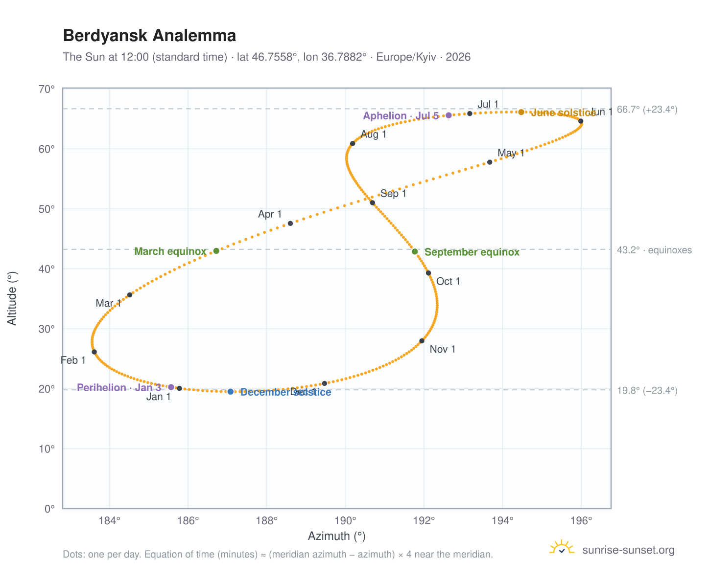 Berdyansk analemma chart: the Sun at 12:00 (standard time) through the year