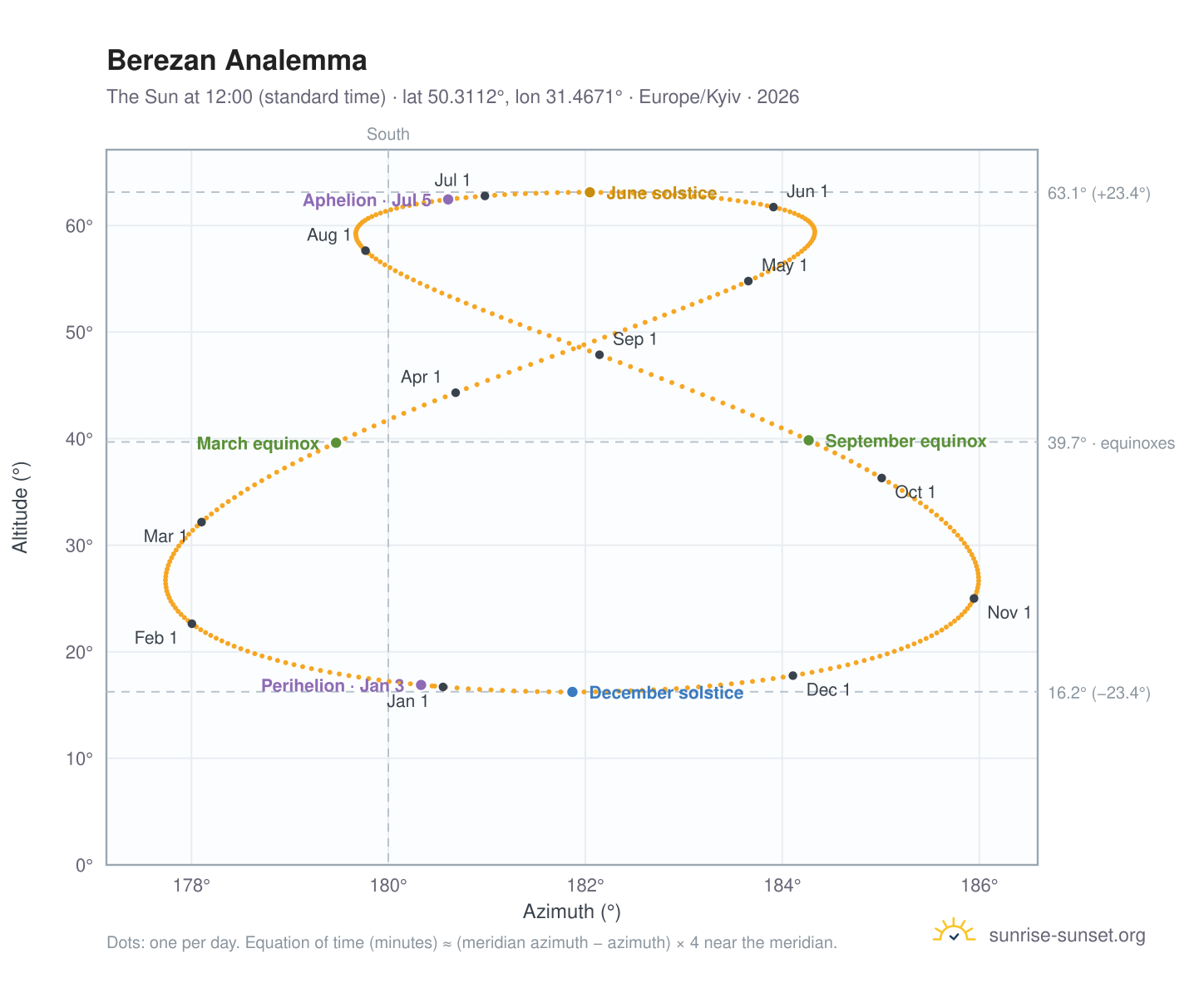 Berezan analemma chart: the Sun at 12:00 (standard time) through the year
