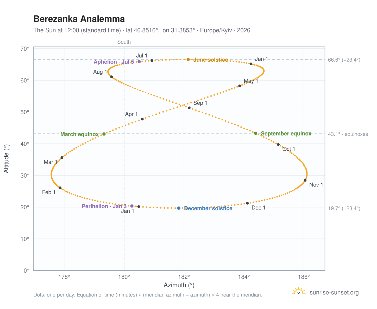 Berezanka analemma chart: the Sun at 12:00 (standard time) through the year