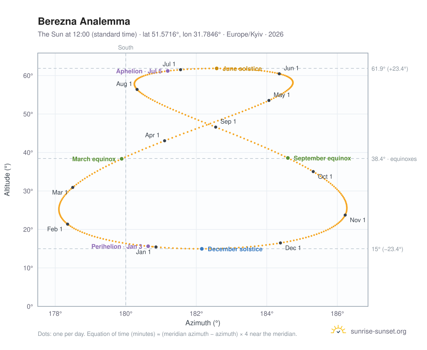 Berezna analemma chart: the Sun at 12:00 (standard time) through the year
