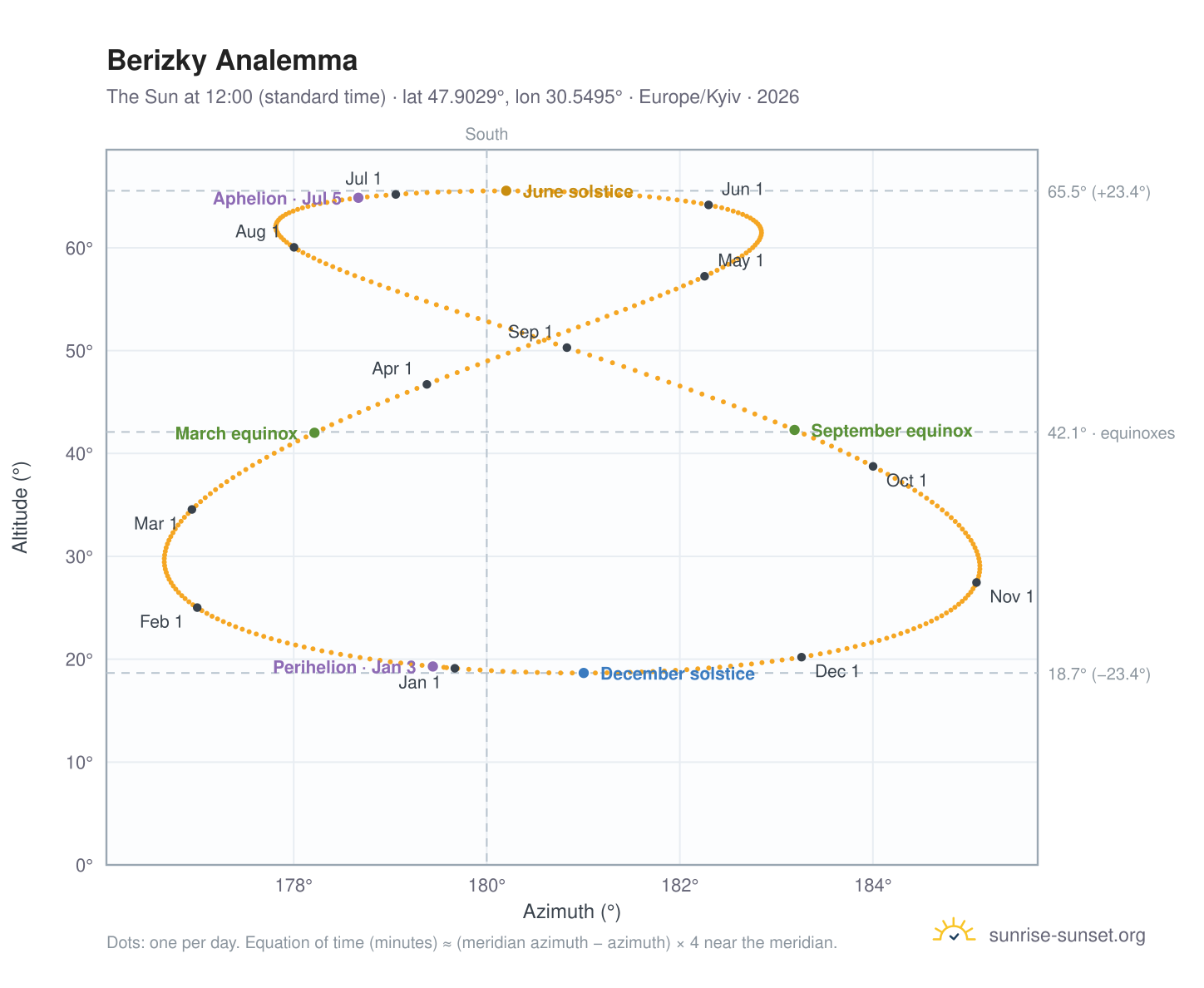 Berizky analemma chart: the Sun at 12:00 (standard time) through the year