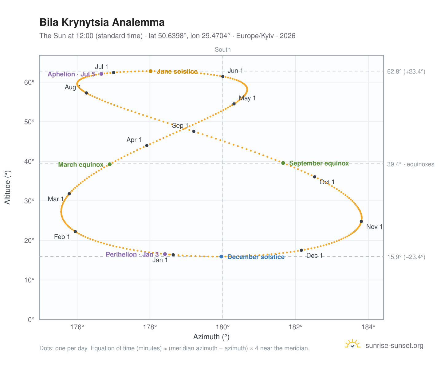 Bila Krynytsia analemma chart: the Sun at 12:00 (standard time) through the year