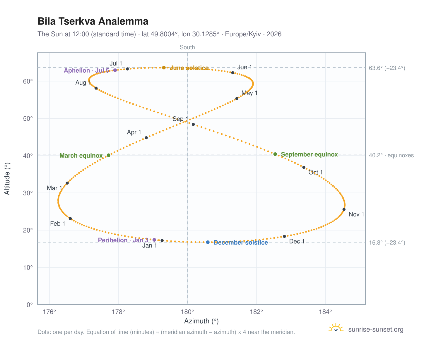 Bila Tserkva analemma chart: the Sun at 12:00 (standard time) through the year