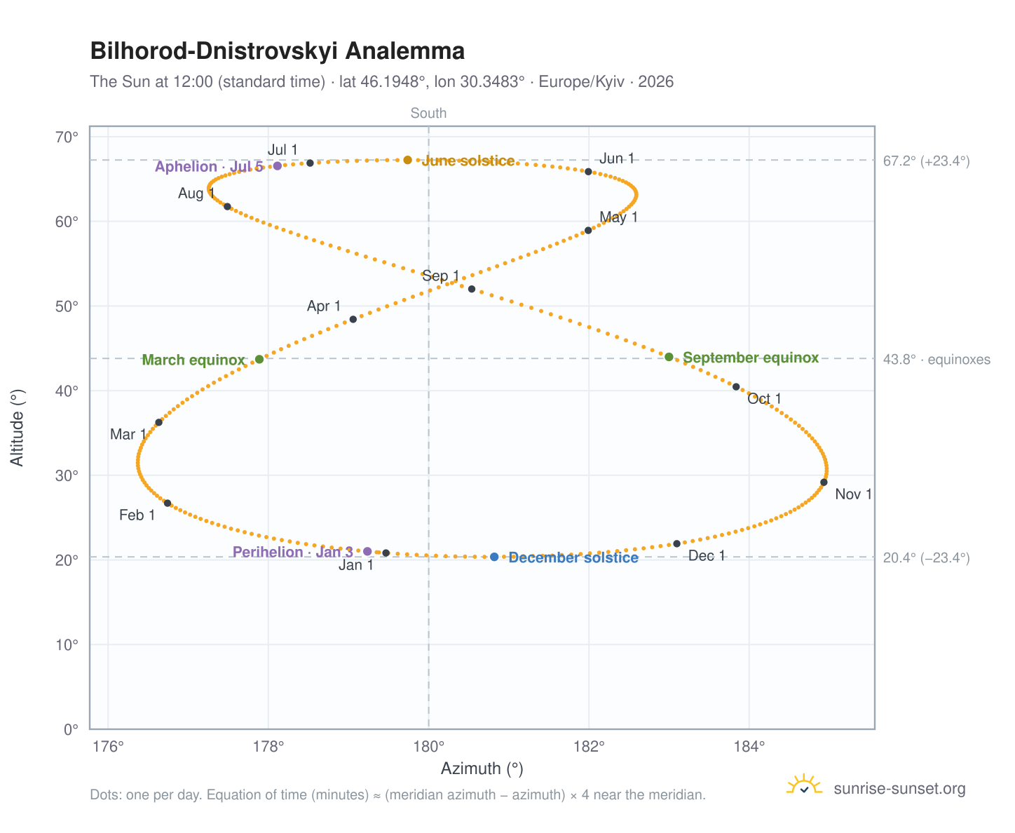 Bilhorod-Dnistrovskyi analemma chart: the Sun at 12:00 (standard time) through the year