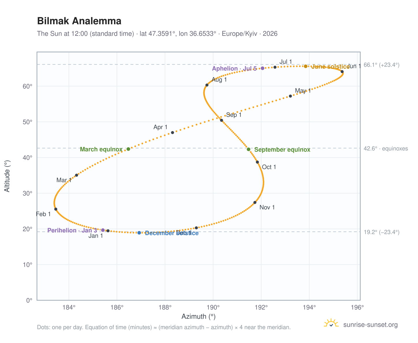 Bilmak analemma chart: the Sun at 12:00 (standard time) through the year