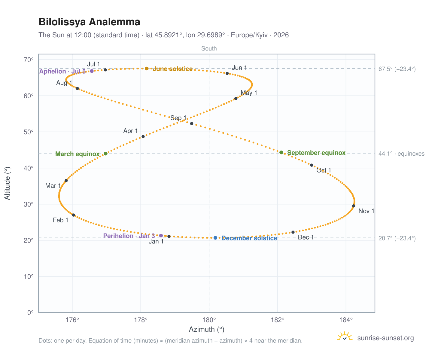 Bilolissya analemma chart: the Sun at 12:00 (standard time) through the year