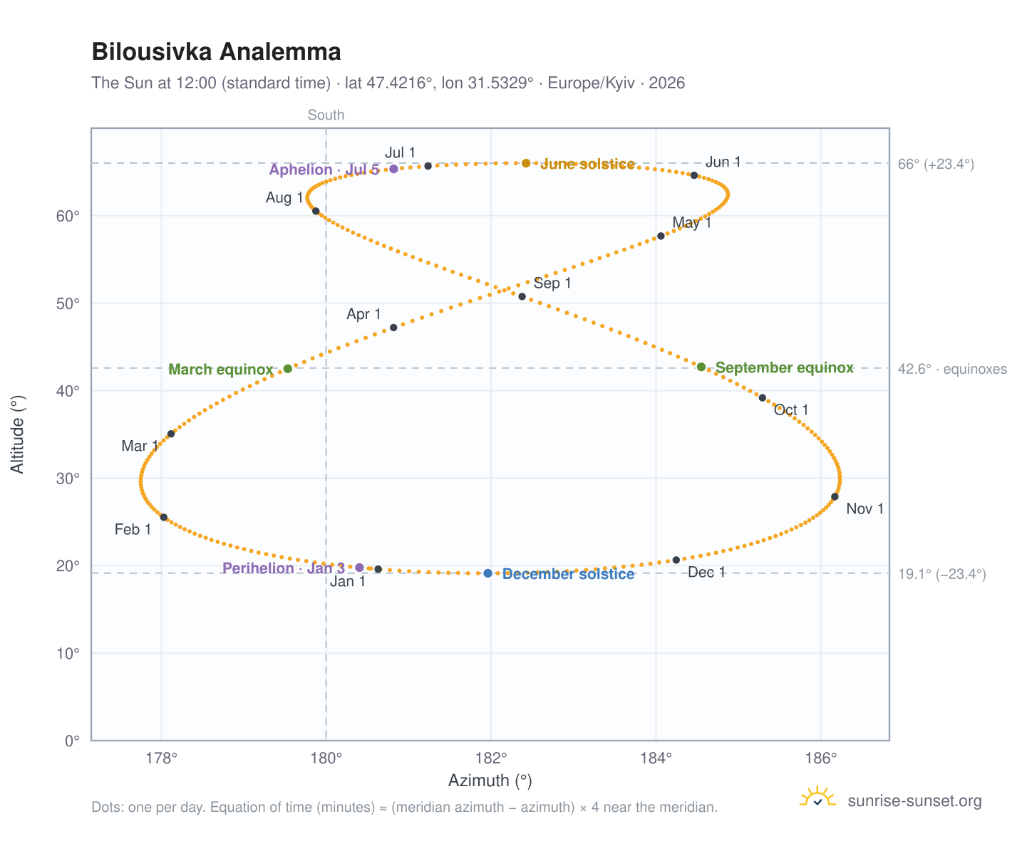 Bilousivka analemma chart: the Sun at 12:00 (standard time) through the year
