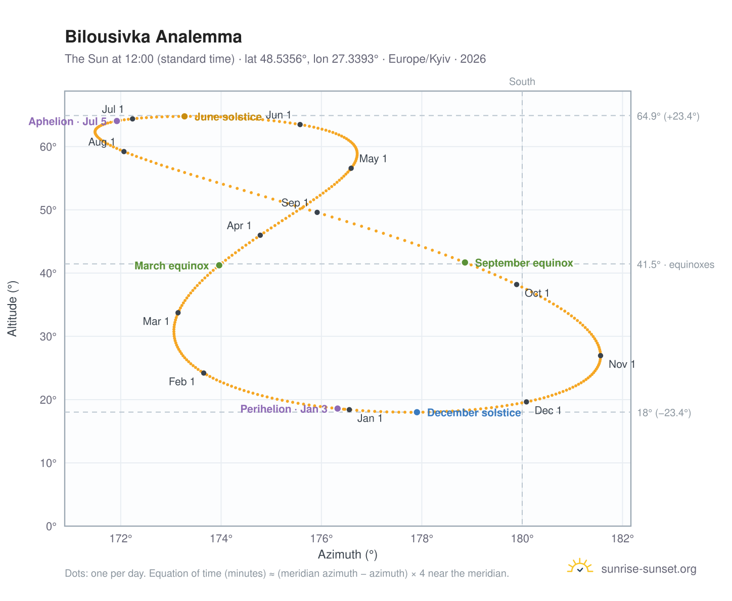 Bilousivka analemma chart: the Sun at 12:00 (standard time) through the year