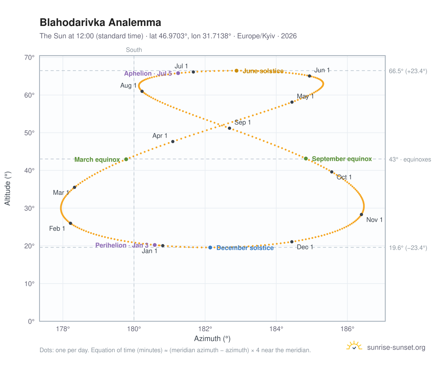 Blahodarivka analemma chart: the Sun at 12:00 (standard time) through the year