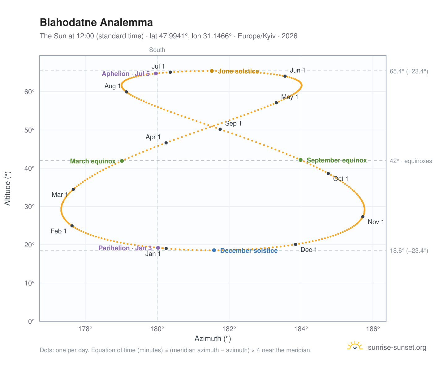 Blahodatne analemma chart: the Sun at 12:00 (standard time) through the year