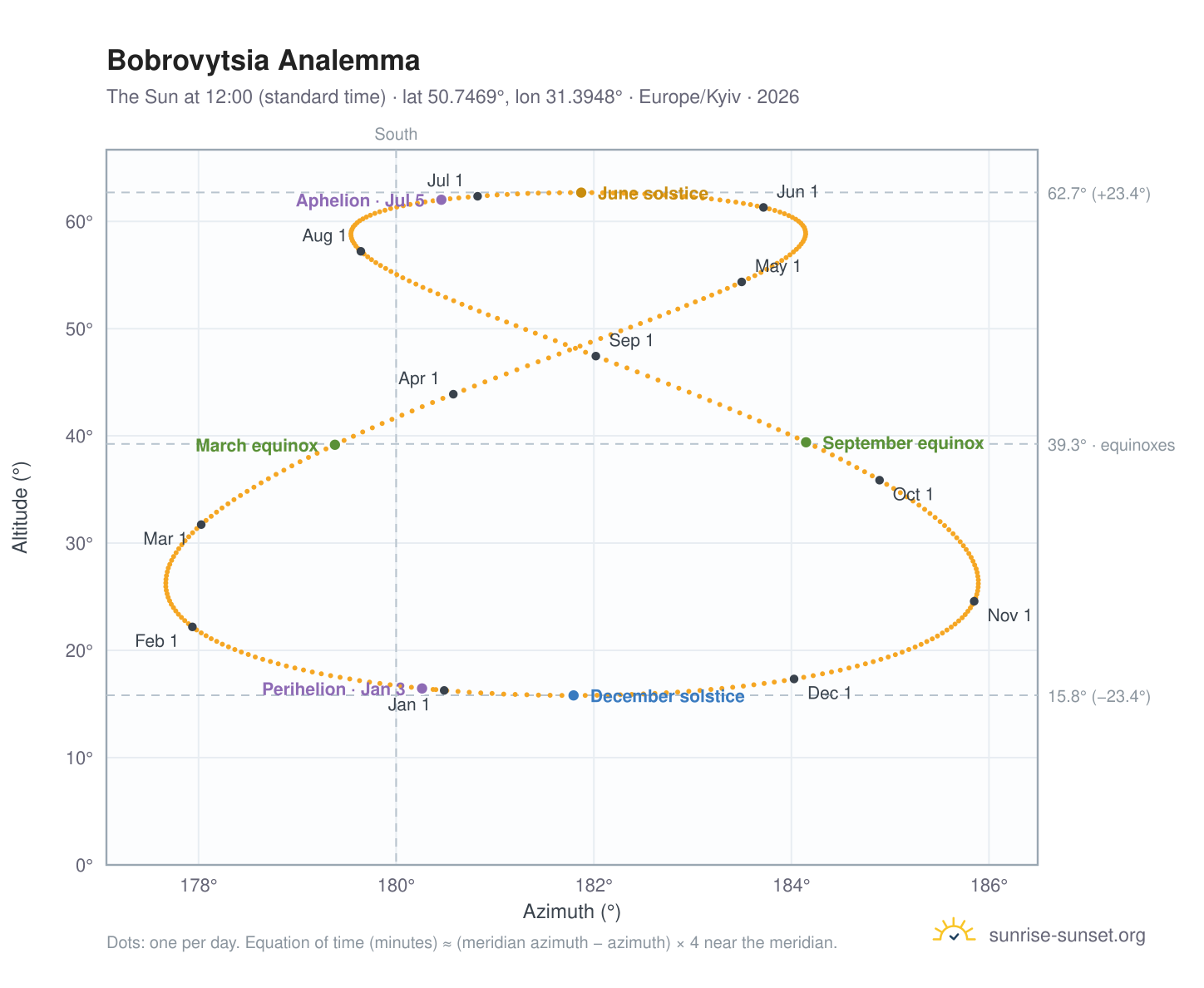 Bobrovytsia analemma chart: the Sun at 12:00 (standard time) through the year