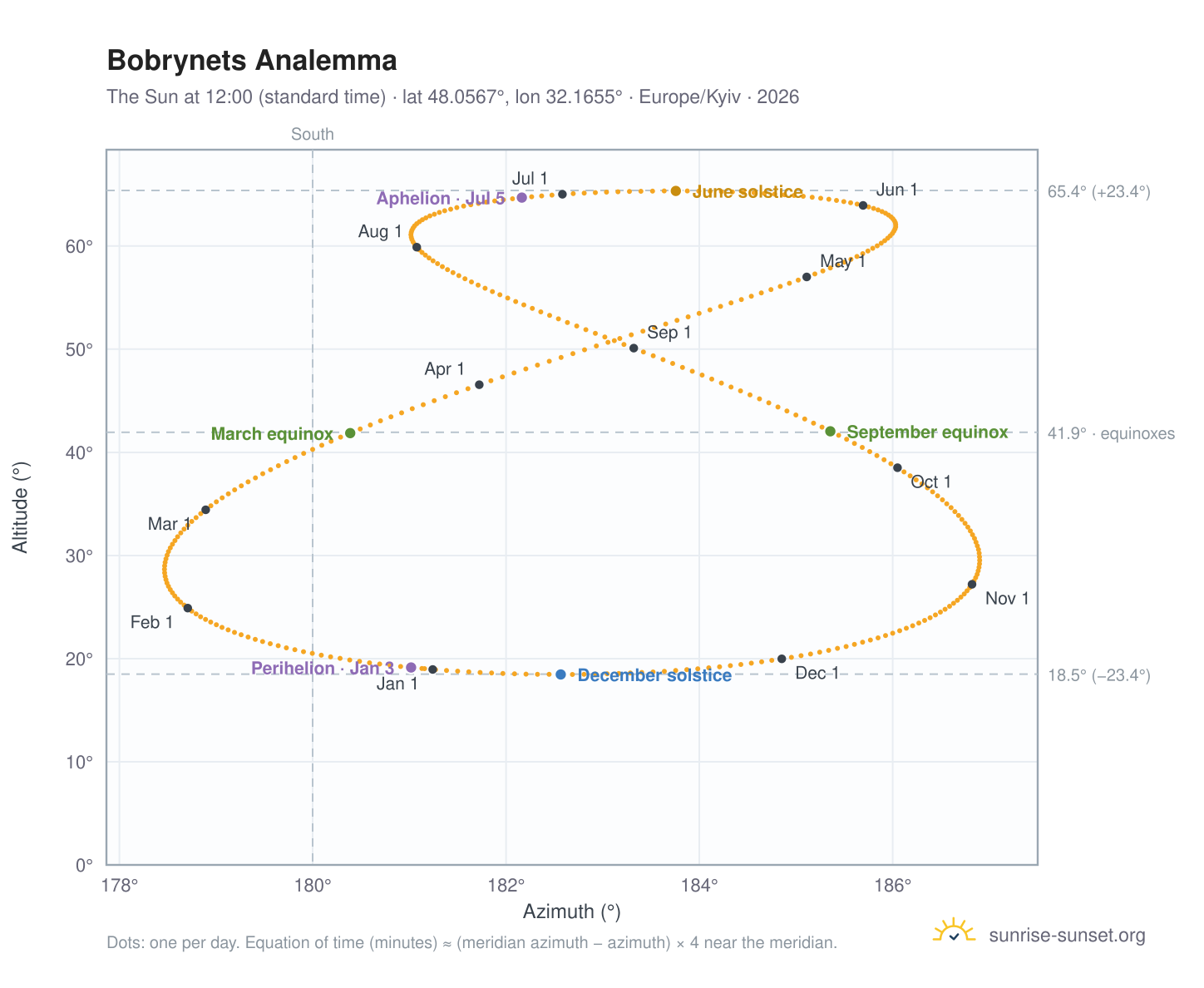 Bobrynets analemma chart: the Sun at 12:00 (standard time) through the year
