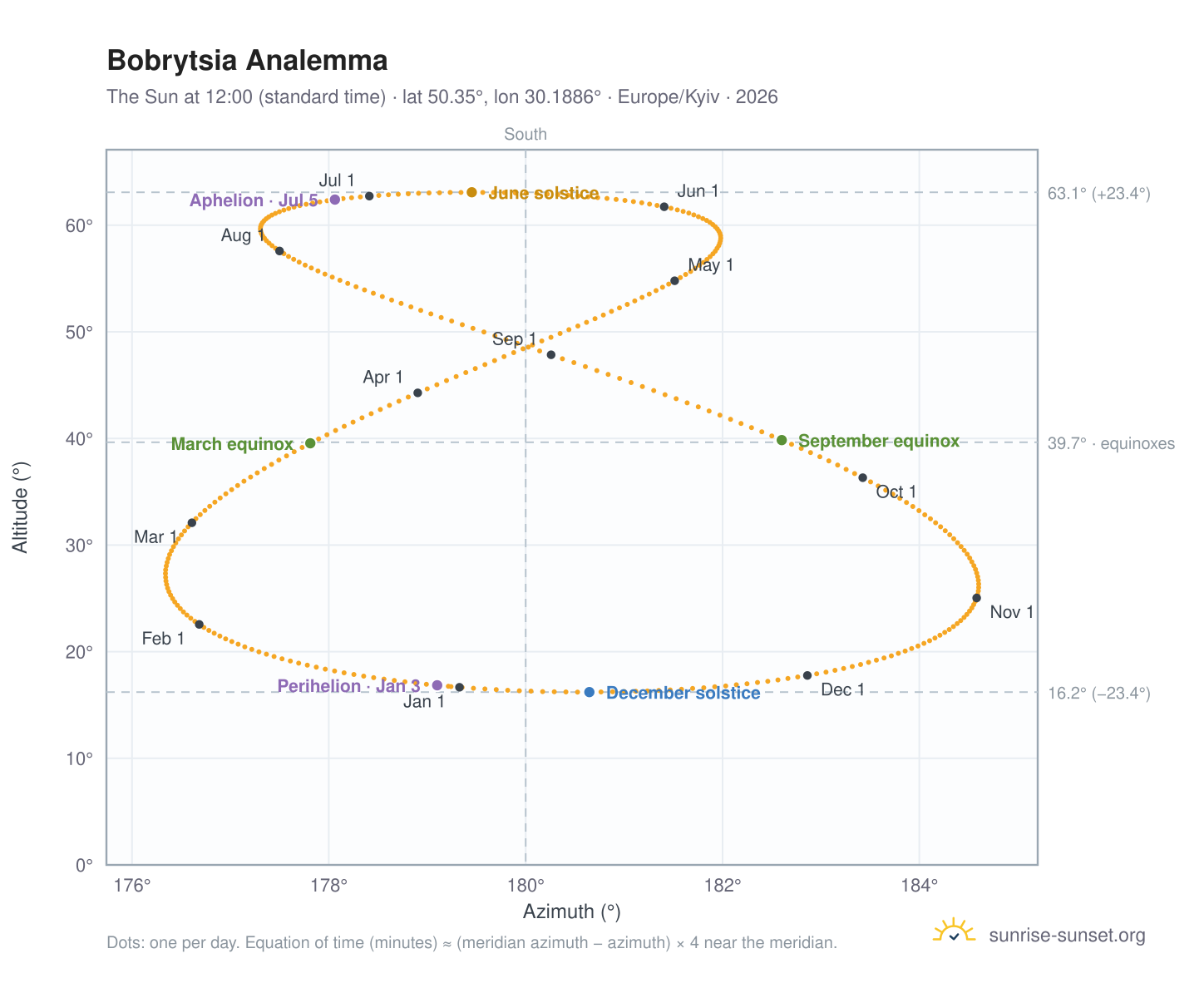 Bobrytsia analemma chart: the Sun at 12:00 (standard time) through the year