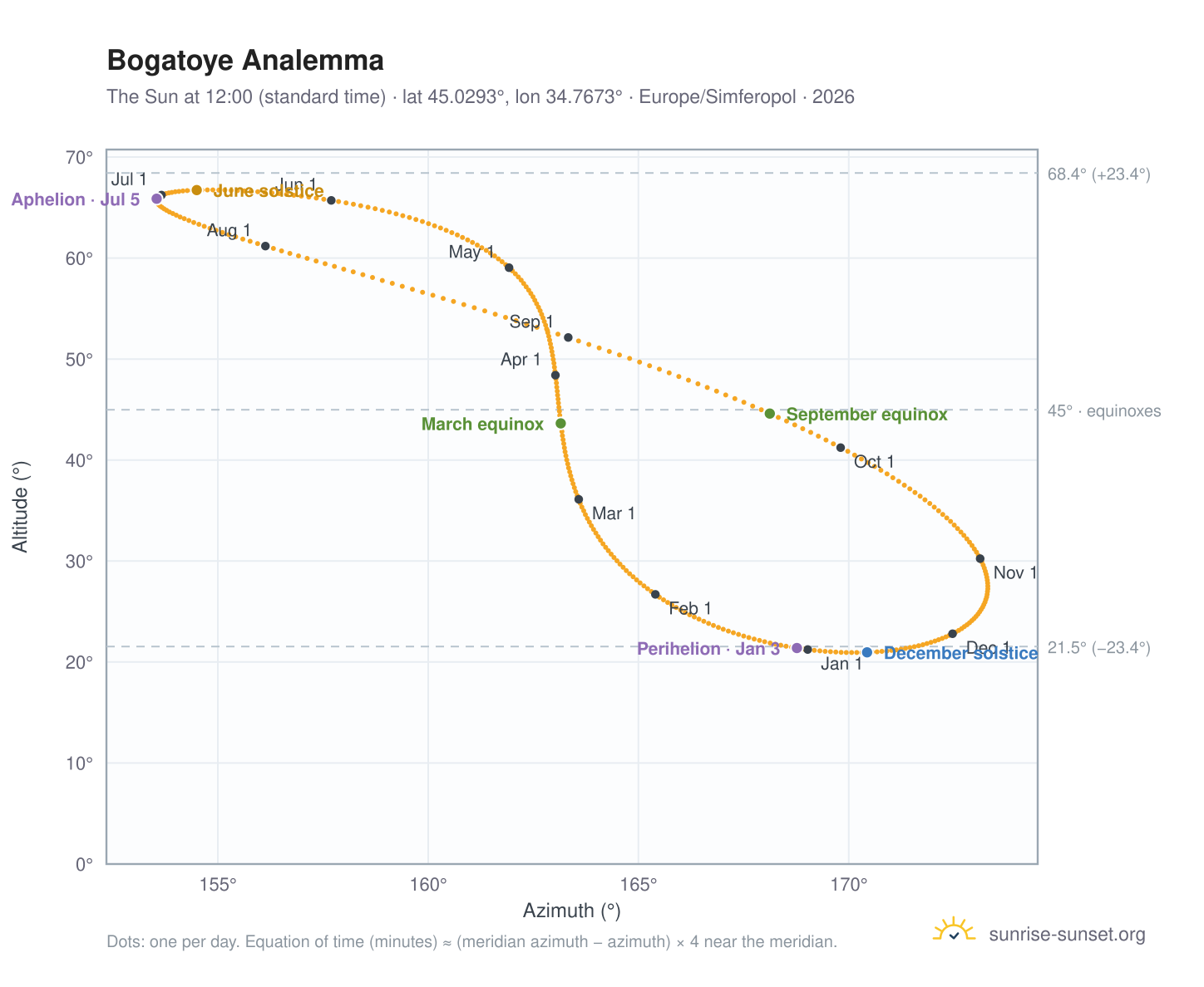 Bogatoye analemma chart: the Sun at 12:00 (standard time) through the year
