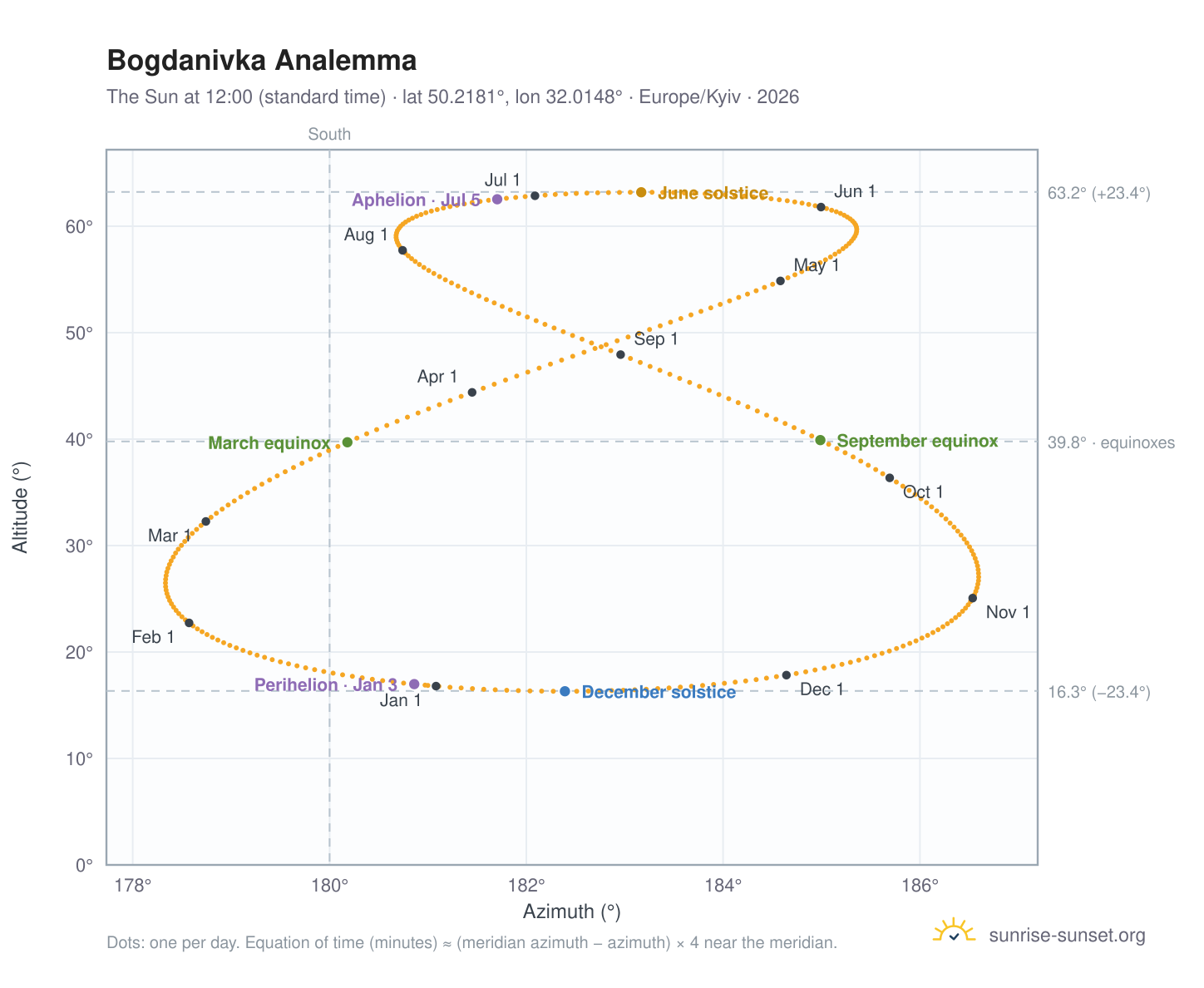 Bogdanivka analemma chart: the Sun at 12:00 (standard time) through the year