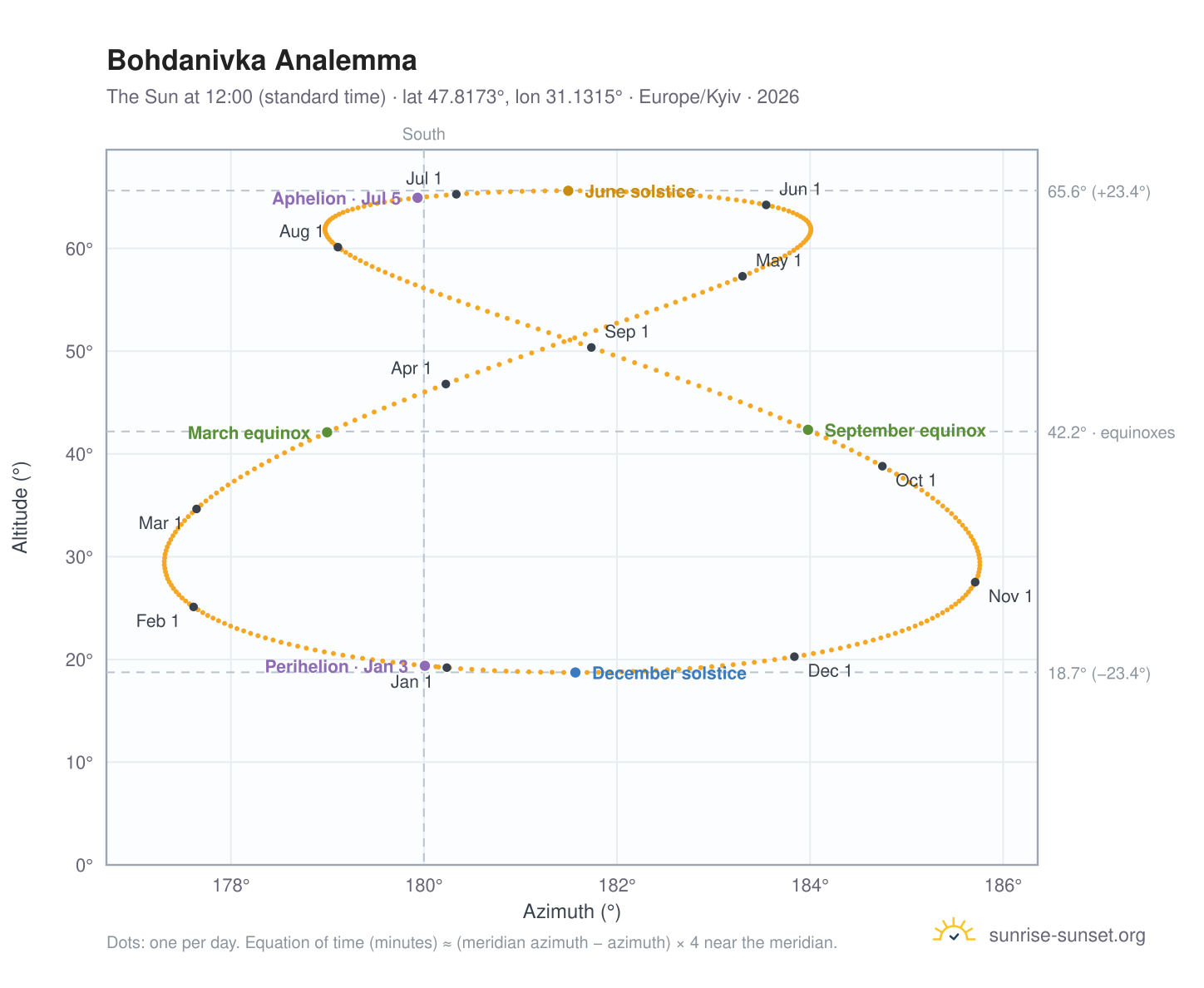 Bohdanivka analemma chart: the Sun at 12:00 (standard time) through the year