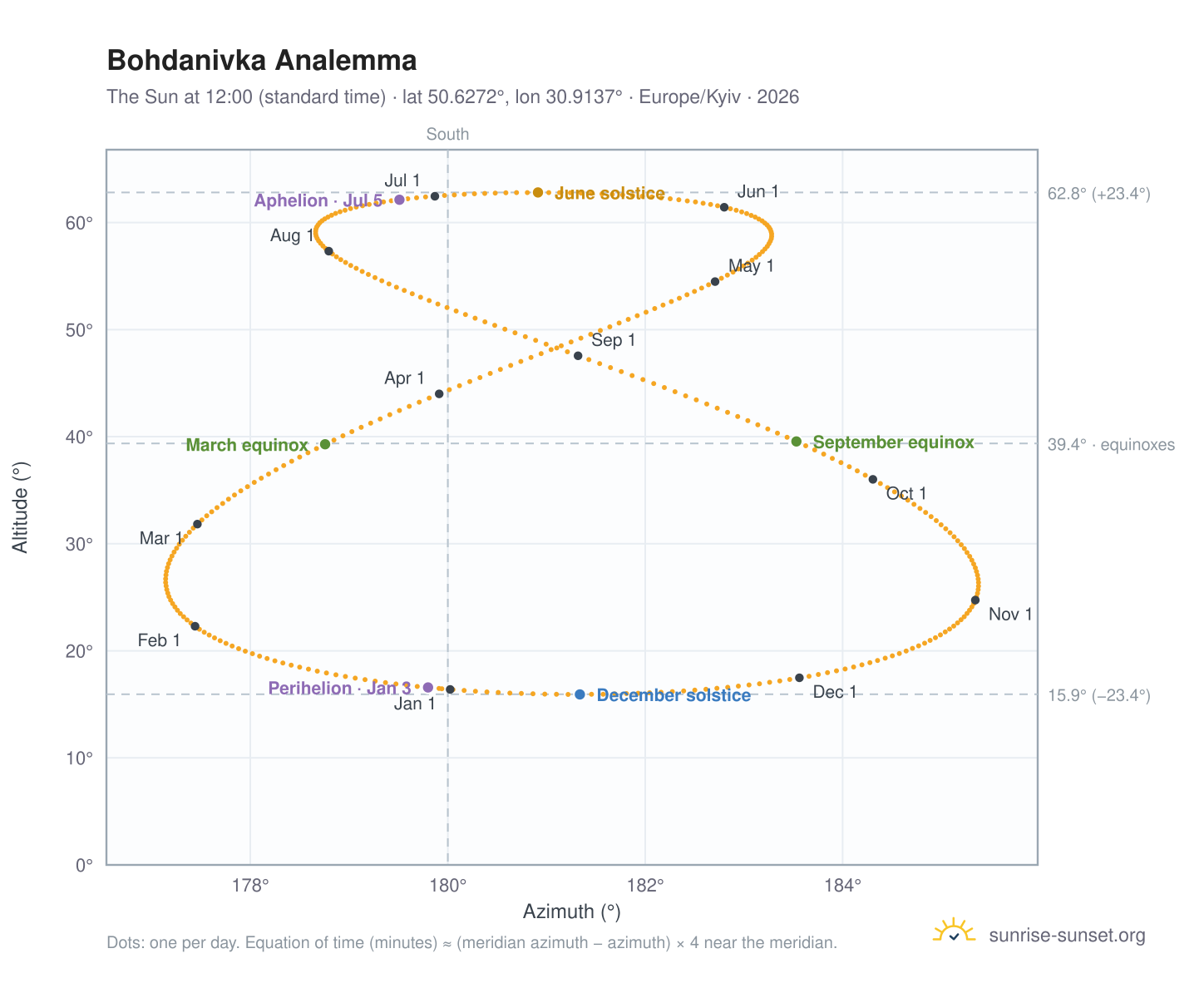 Bohdanivka analemma chart: the Sun at 12:00 (standard time) through the year