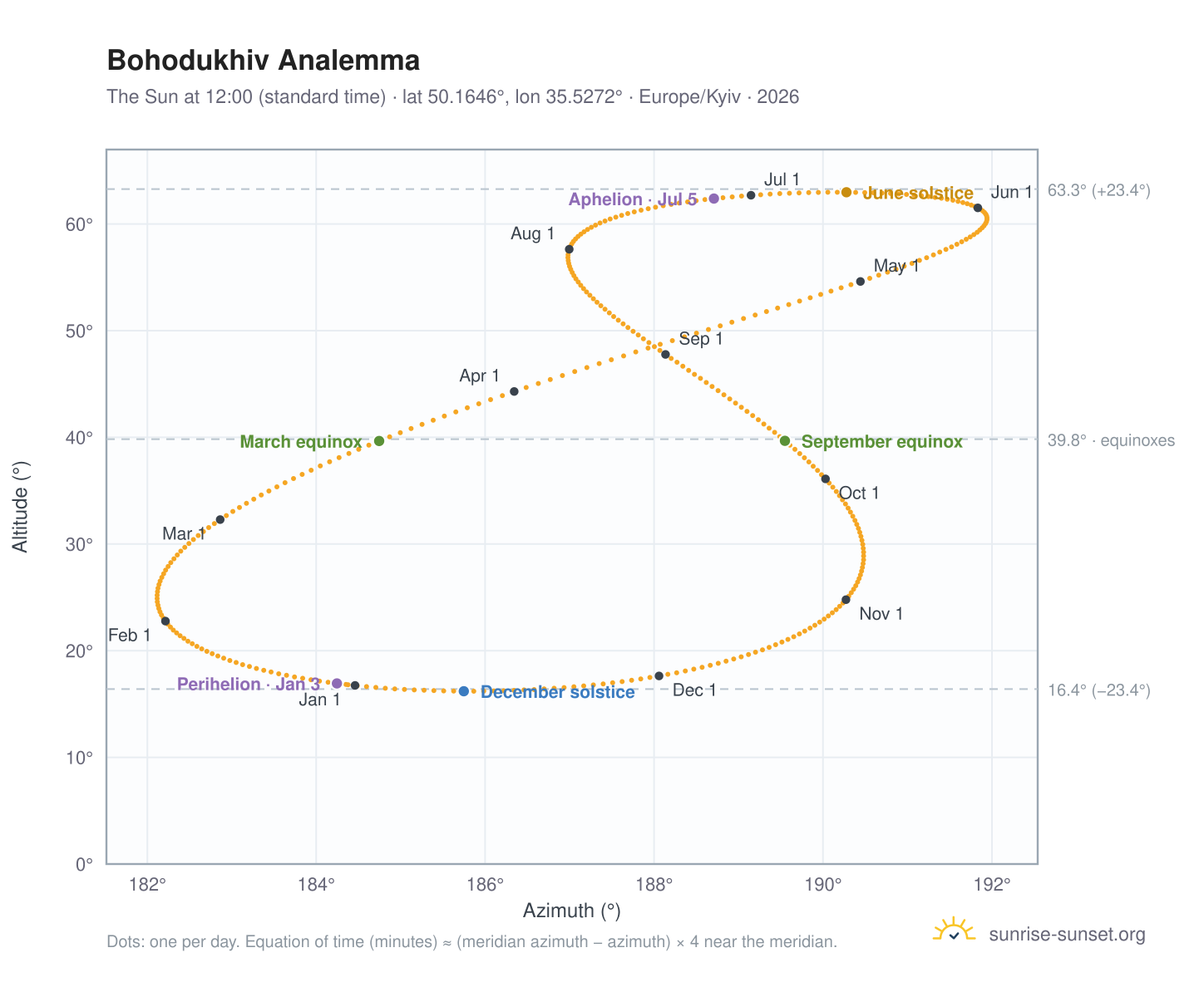 Bohodukhiv analemma chart: the Sun at 12:00 (standard time) through the year