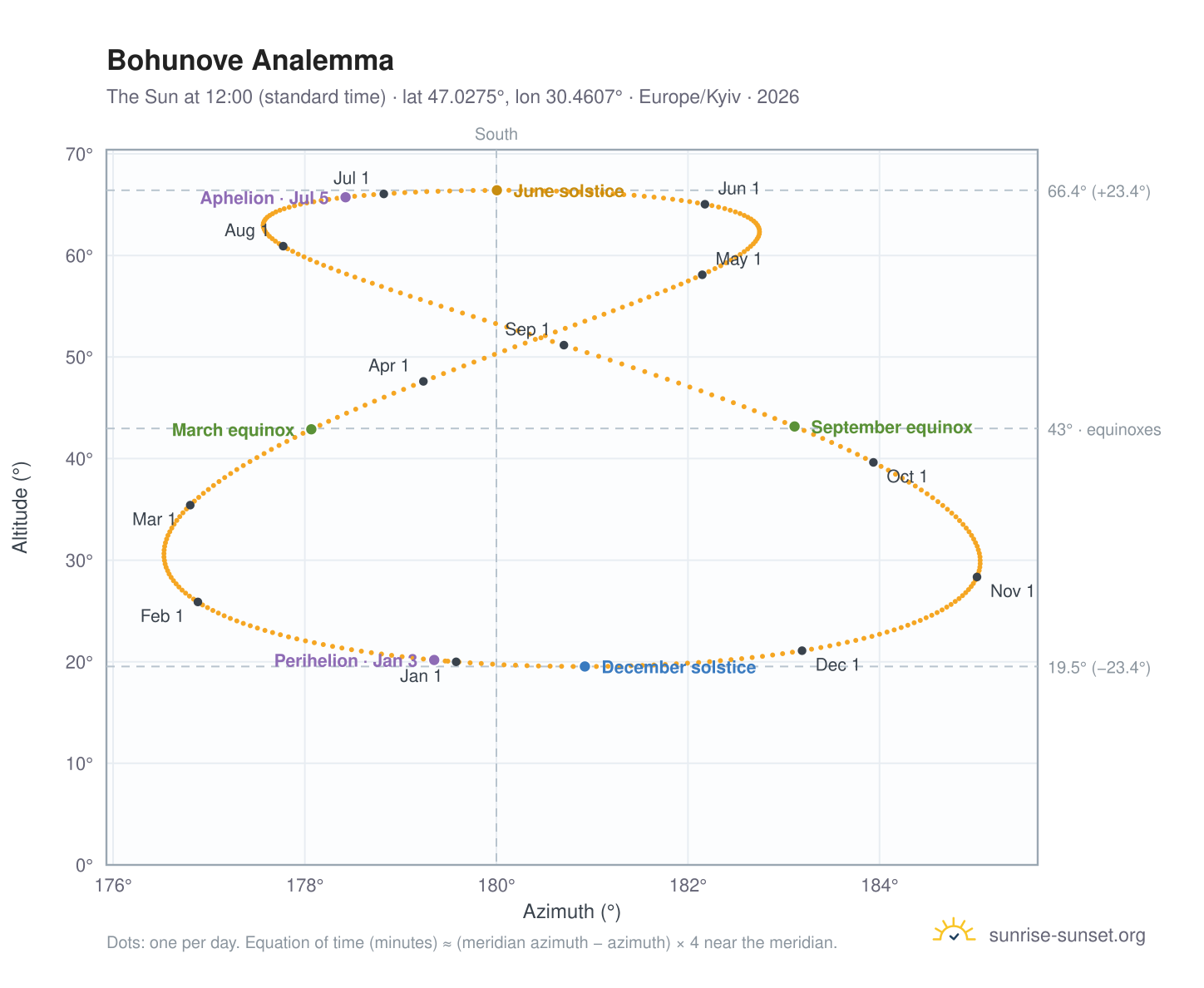 Bohunove analemma chart: the Sun at 12:00 (standard time) through the year