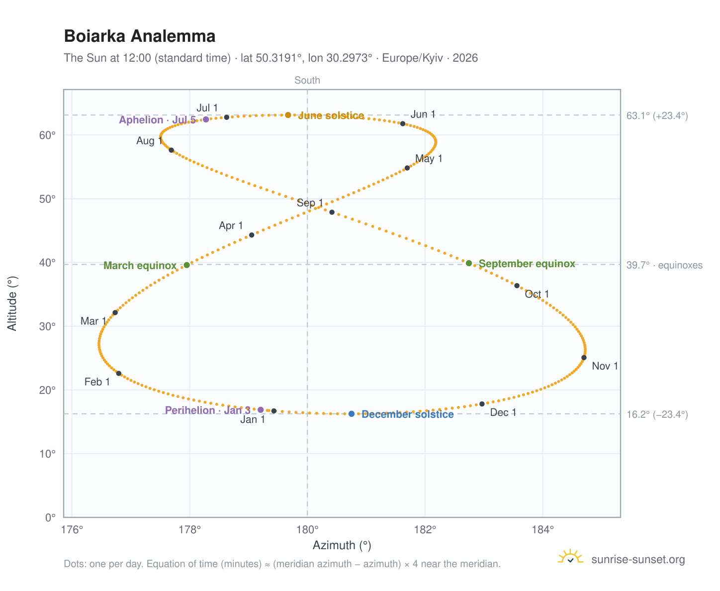 Boiarka analemma chart: the Sun at 12:00 (standard time) through the year