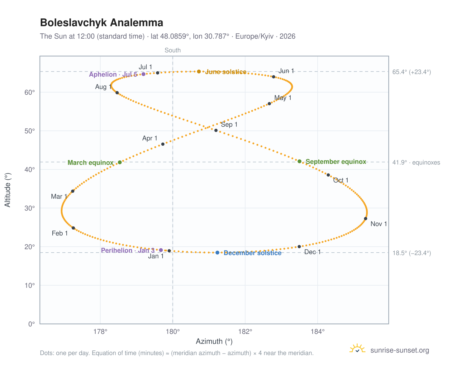 Boleslavchyk analemma chart: the Sun at 12:00 (standard time) through the year