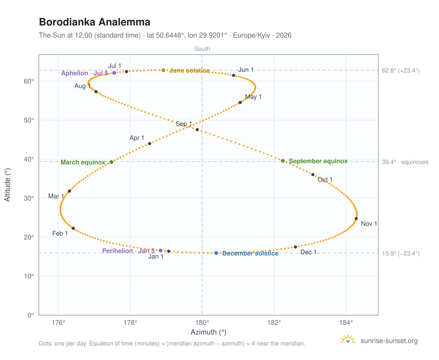 Borodianka analemma chart: the Sun at 12:00 (standard time) through the year