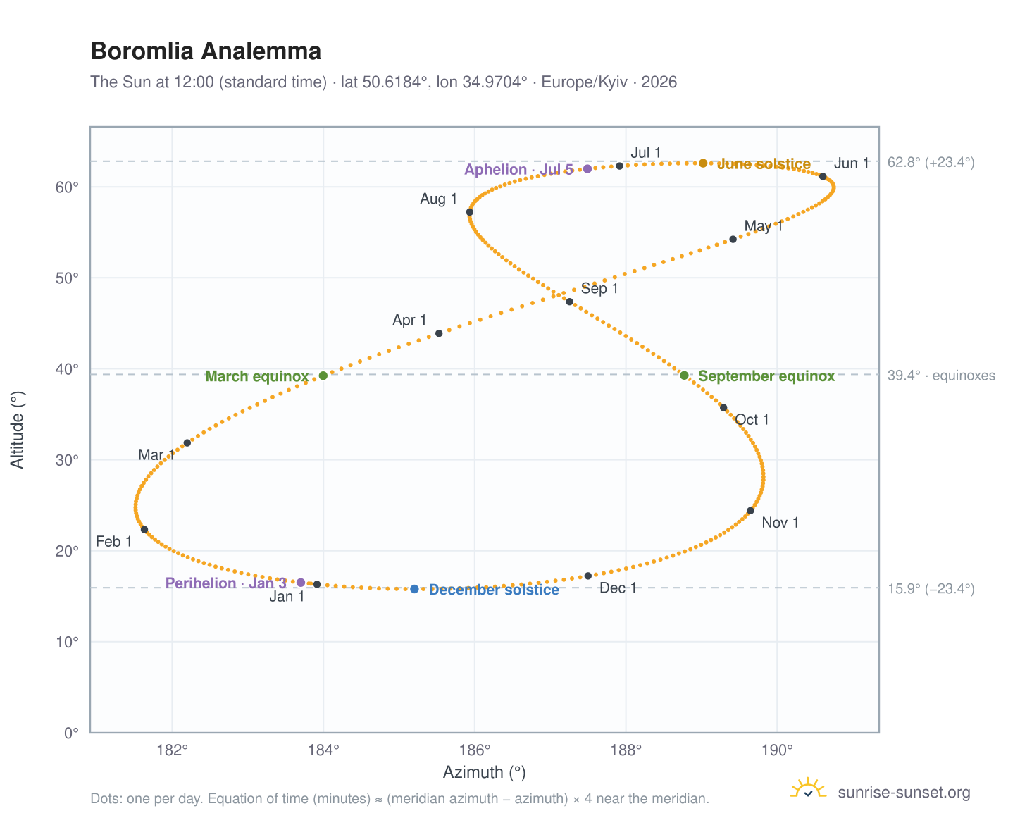 Boromlia analemma chart: the Sun at 12:00 (standard time) through the year