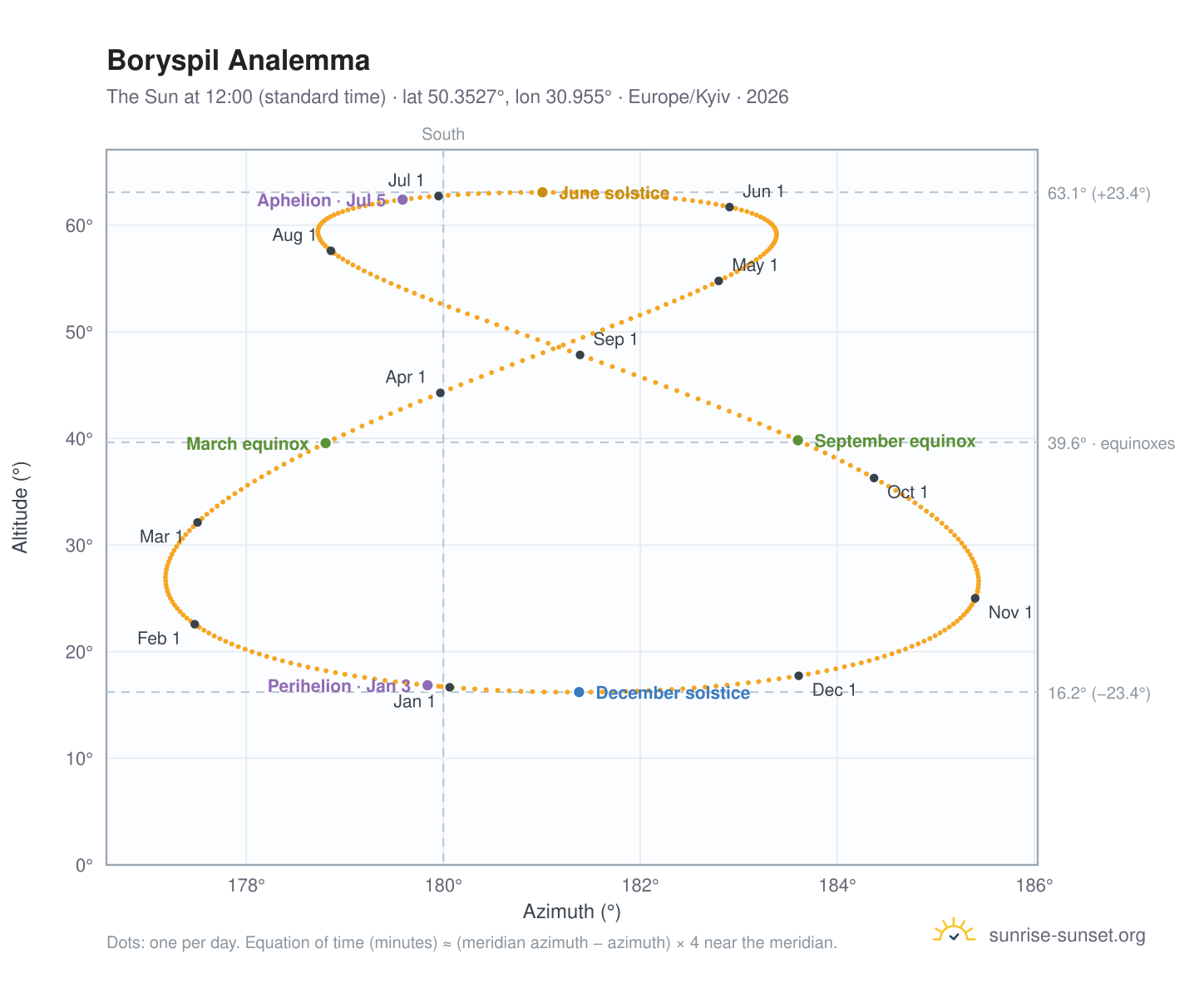 Boryspil analemma chart: the Sun at 12:00 (standard time) through the year