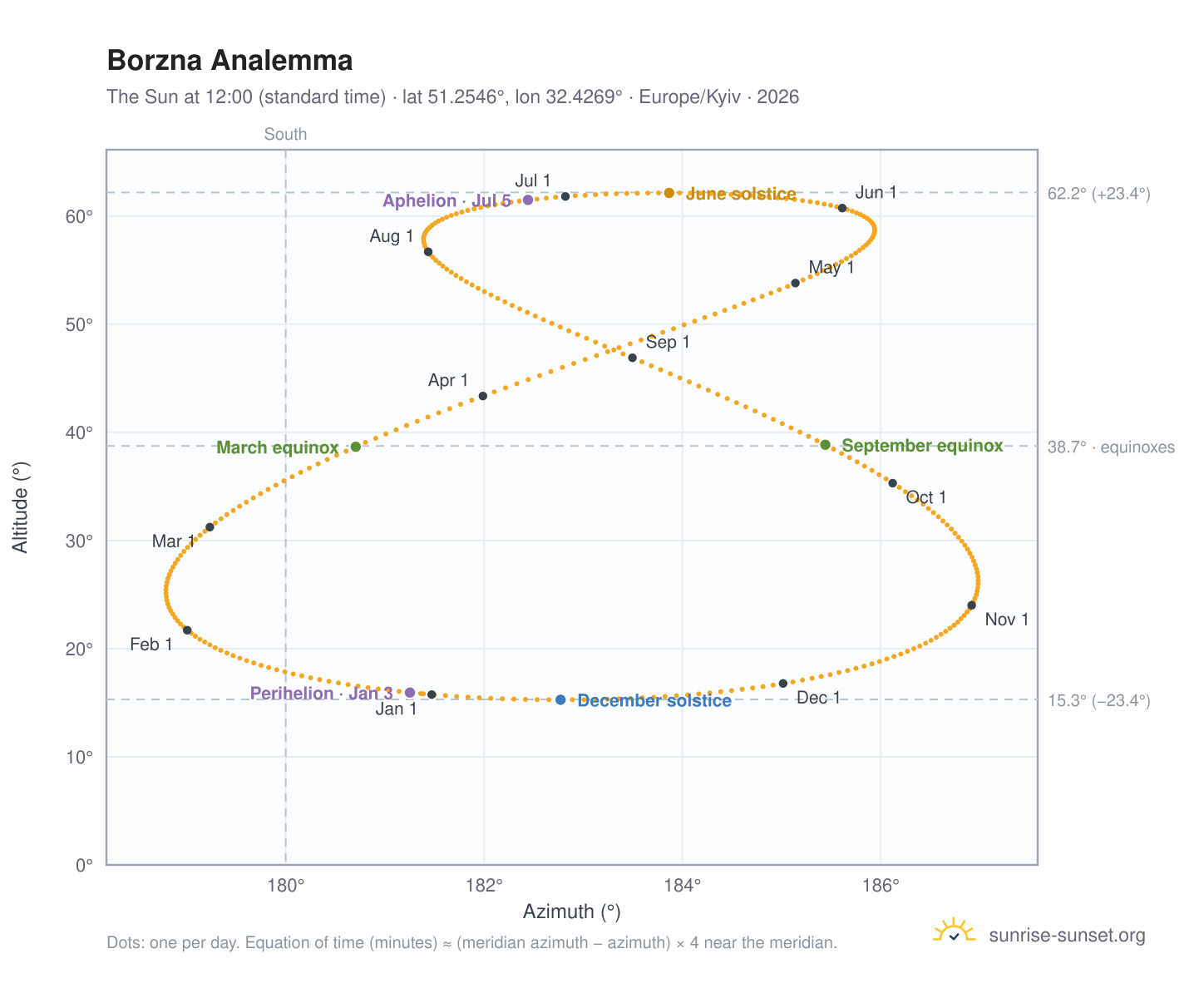 Borzna analemma chart: the Sun at 12:00 (standard time) through the year