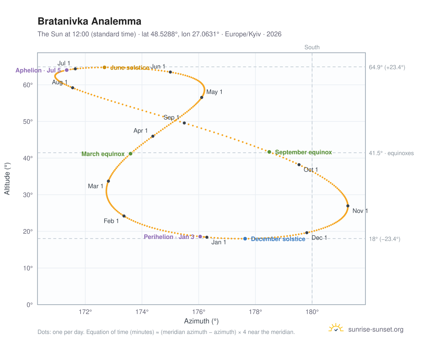 Bratanivka analemma chart: the Sun at 12:00 (standard time) through the year