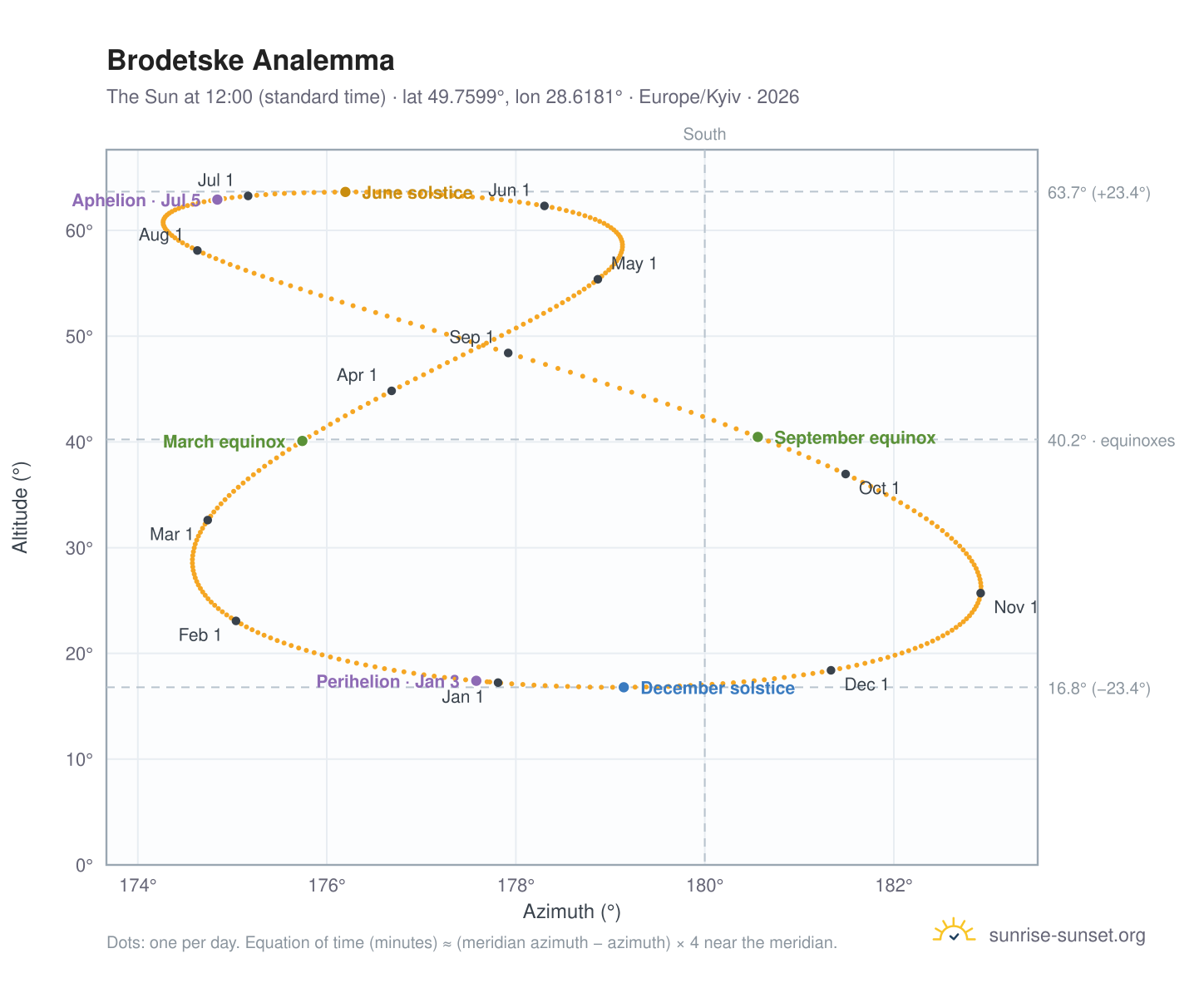 Brodetske analemma chart: the Sun at 12:00 (standard time) through the year