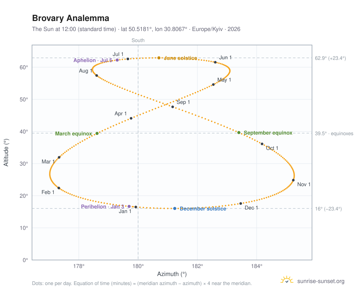 Brovary analemma chart: the Sun at 12:00 (standard time) through the year