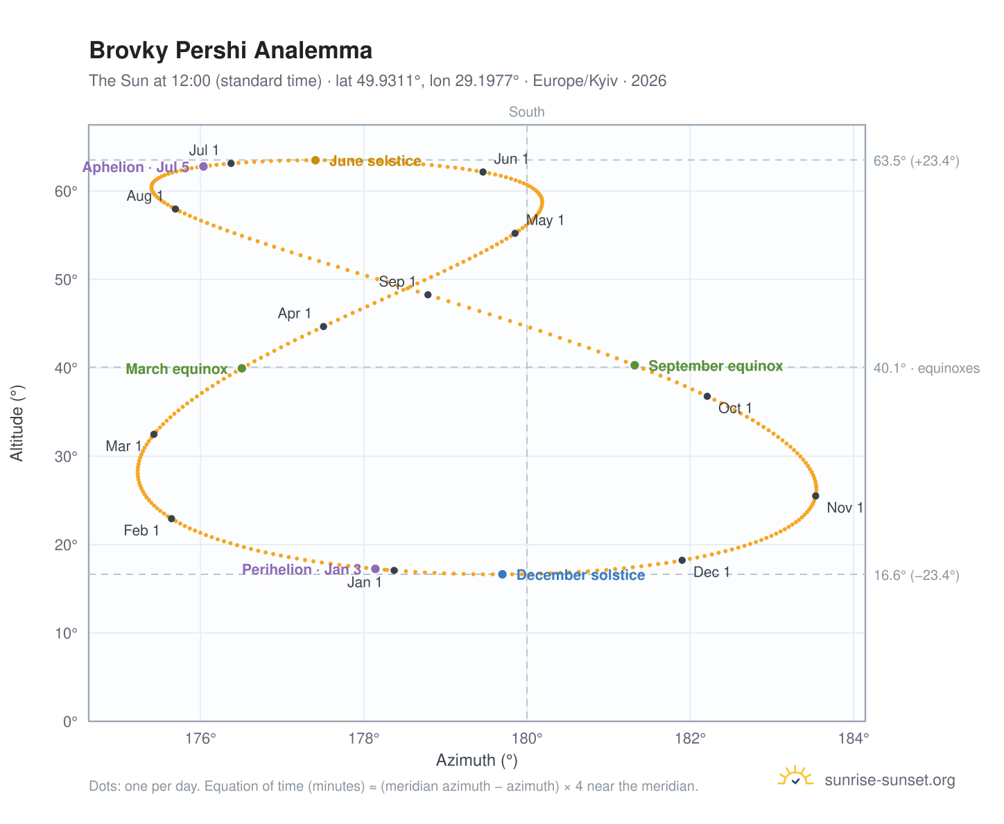 Brovky Pershi analemma chart: the Sun at 12:00 (standard time) through the year
