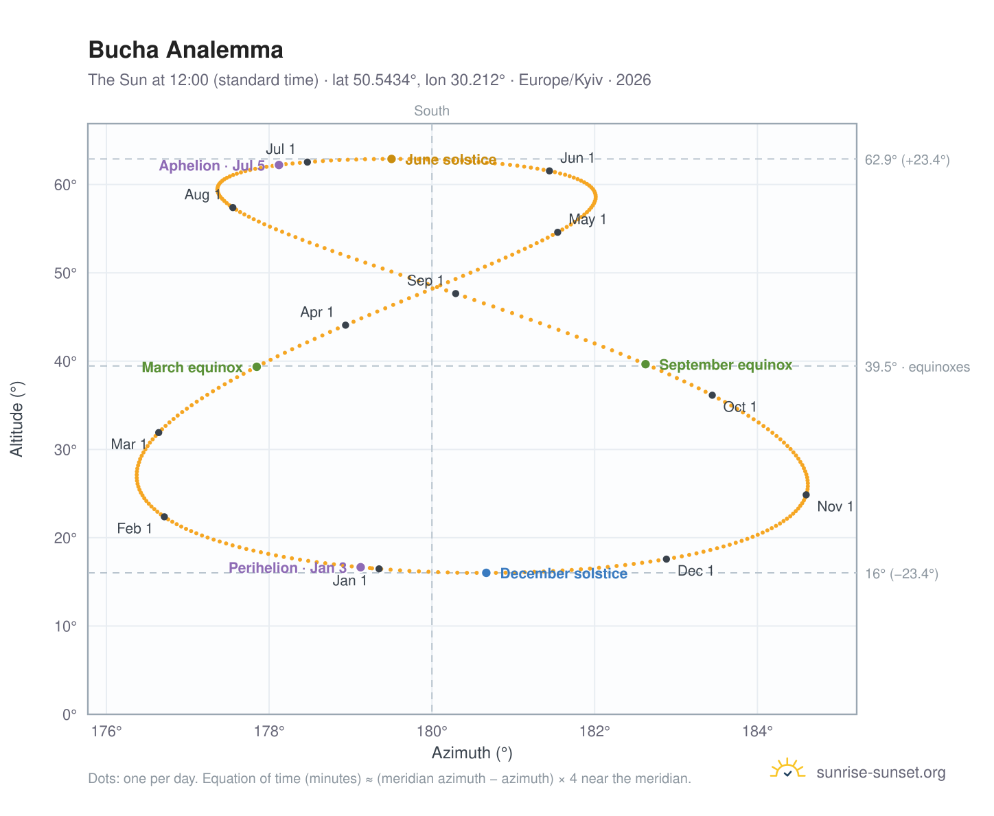 Bucha analemma chart: the Sun at 12:00 (standard time) through the year