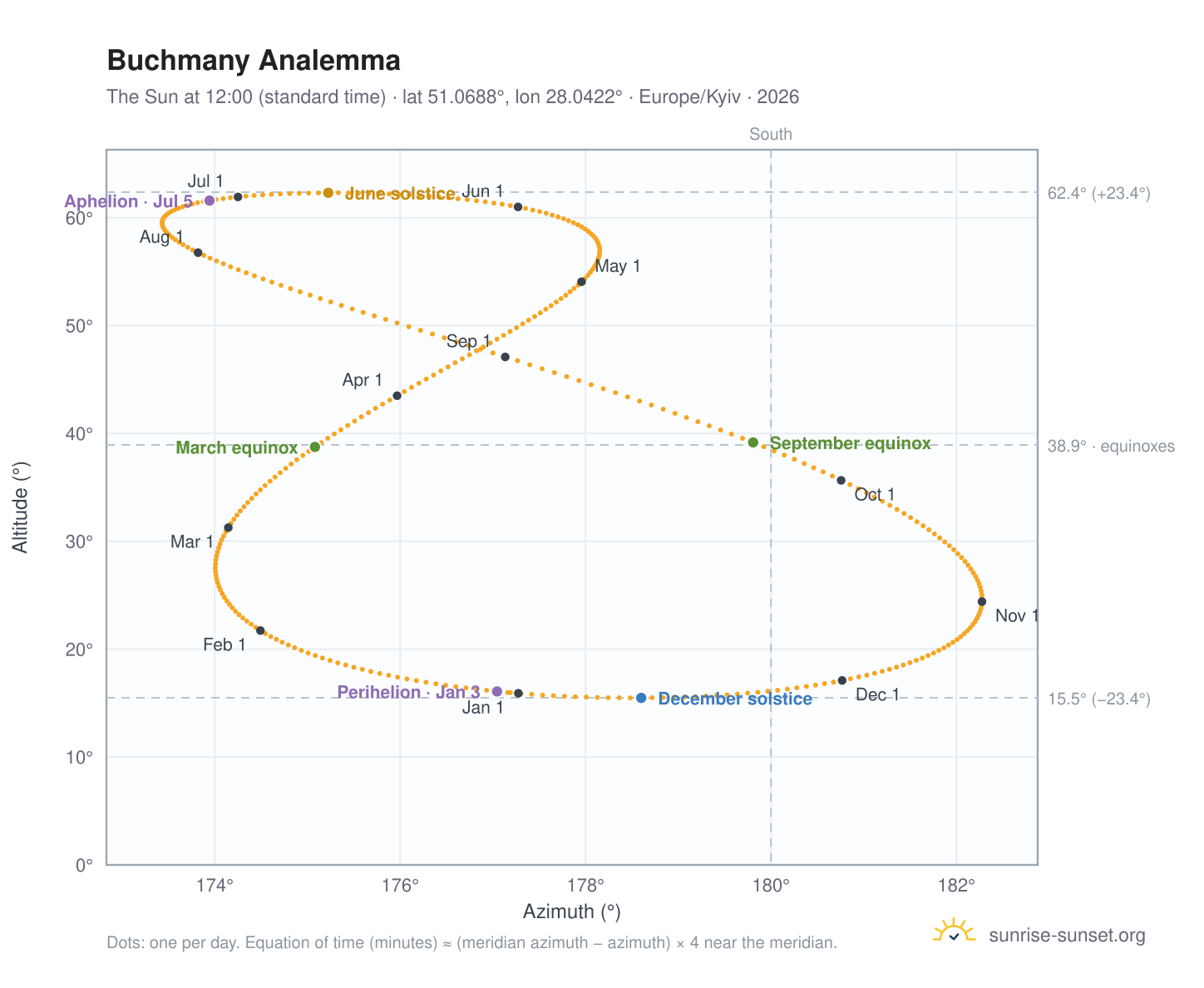 Buchmany analemma chart: the Sun at 12:00 (standard time) through the year