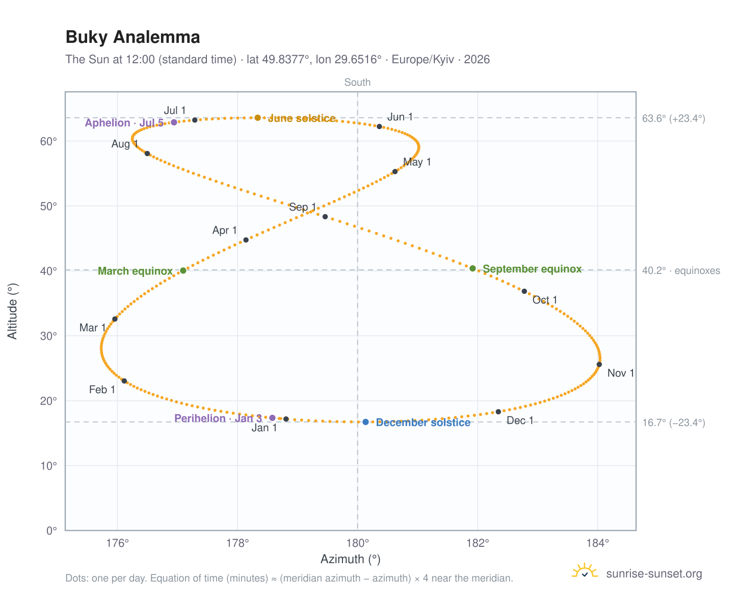 Buky analemma chart: the Sun at 12:00 (standard time) through the year