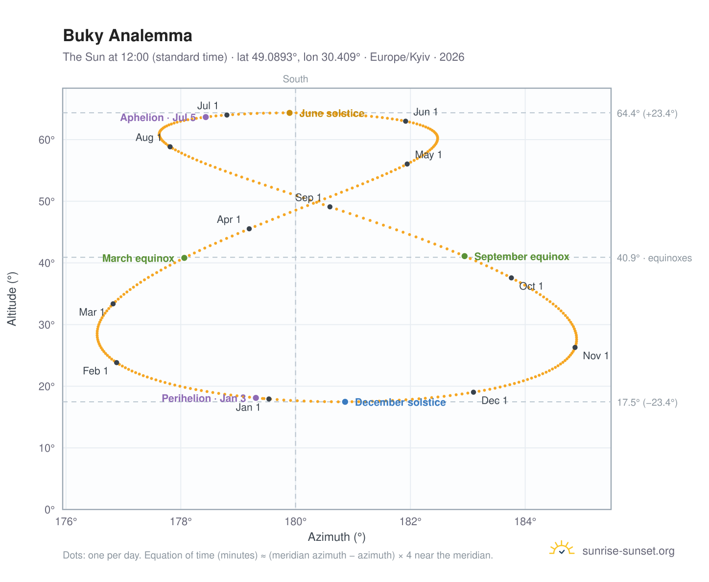 Buky analemma chart: the Sun at 12:00 (standard time) through the year