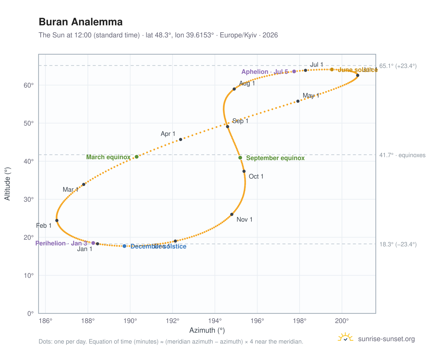 Buran analemma chart: the Sun at 12:00 (standard time) through the year