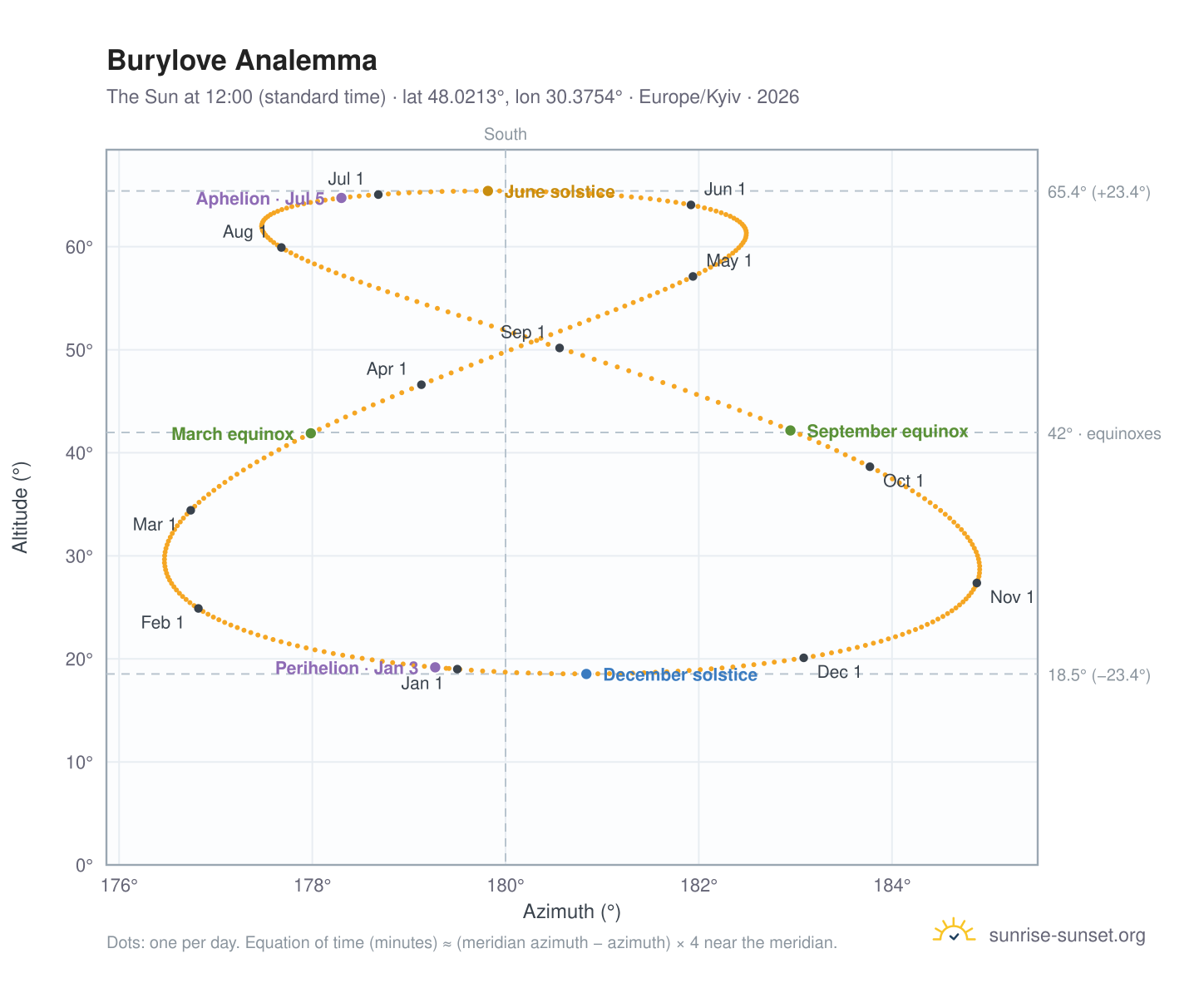 Burylove analemma chart: the Sun at 12:00 (standard time) through the year