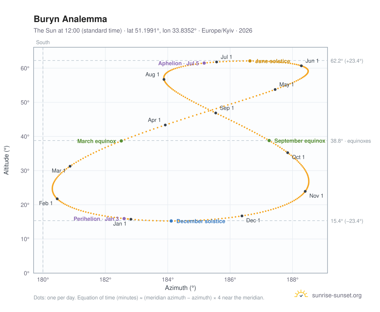Buryn analemma chart: the Sun at 12:00 (standard time) through the year