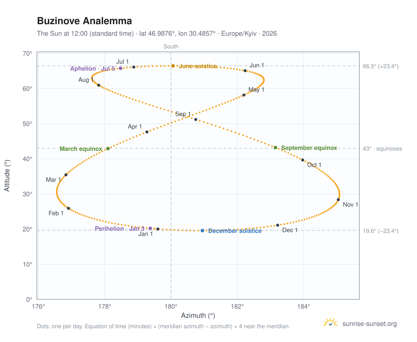 Buzinove analemma chart: the Sun at 12:00 (standard time) through the year