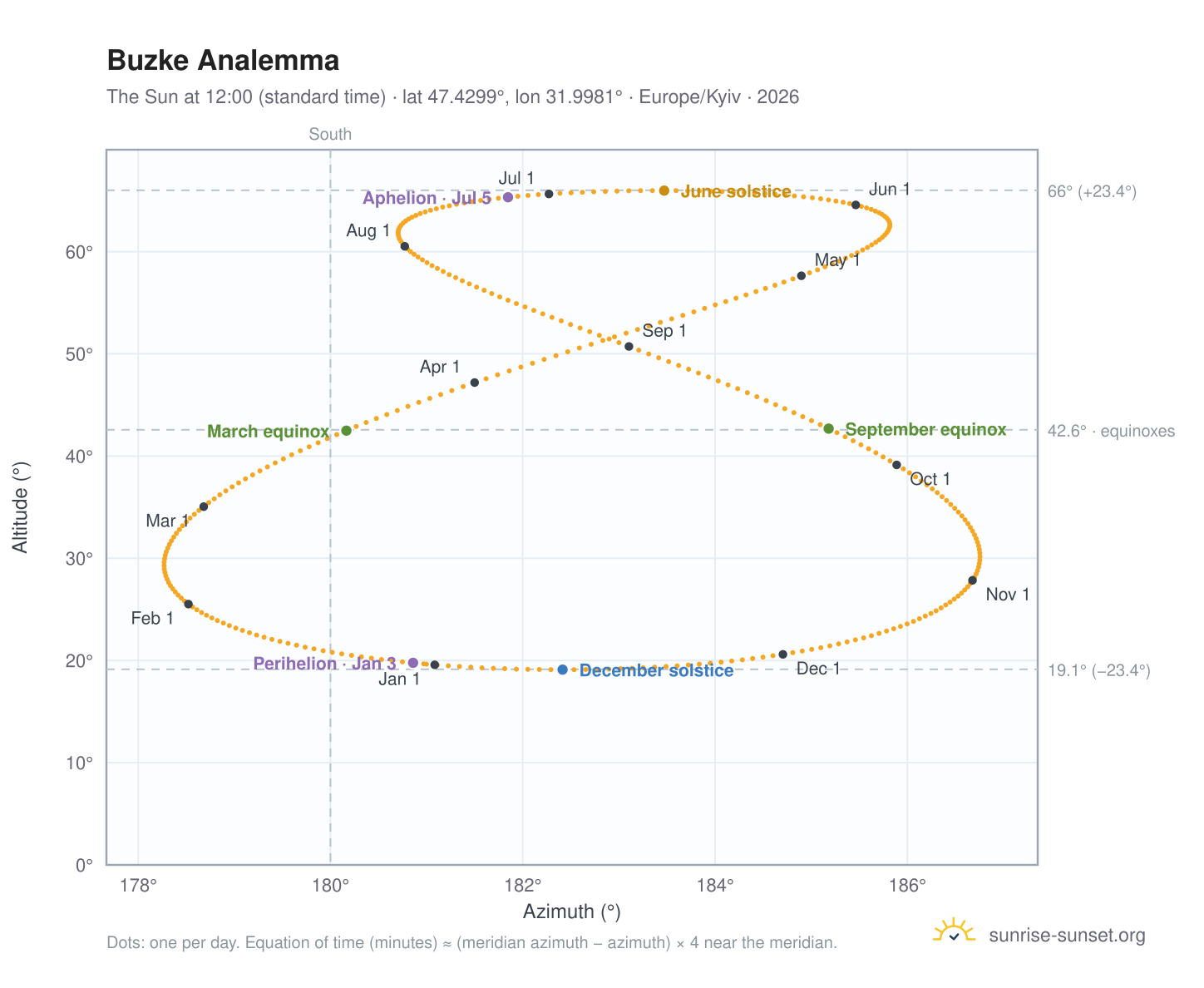 Buzke analemma chart: the Sun at 12:00 (standard time) through the year