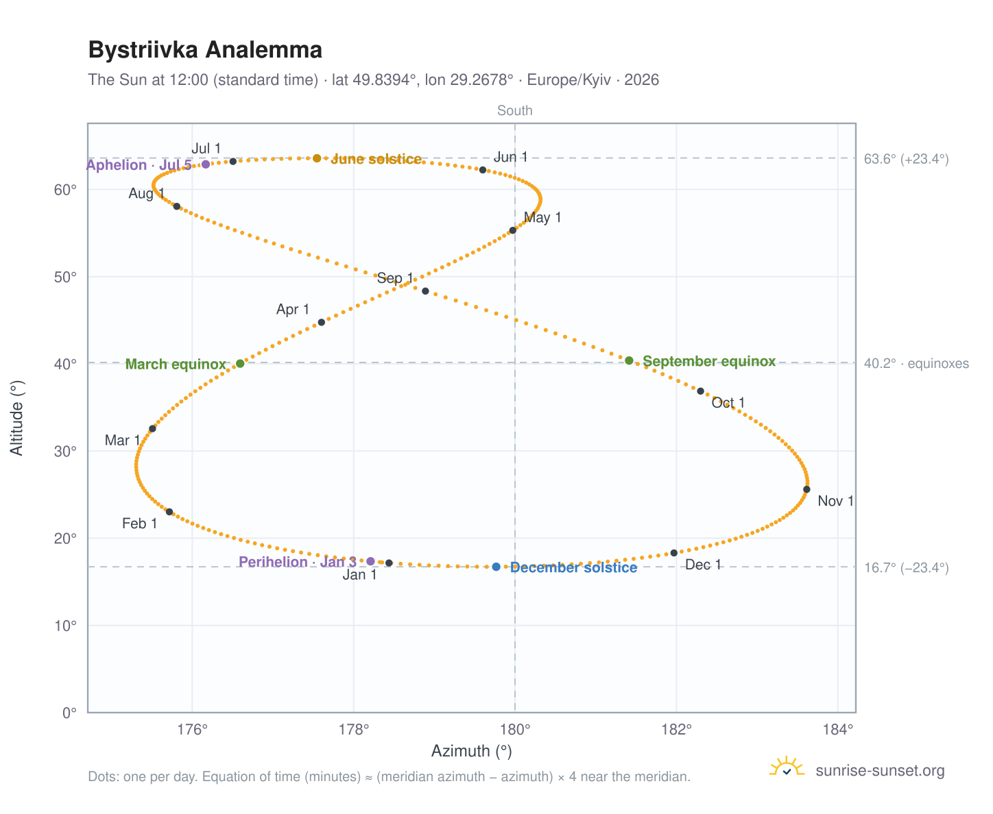 Bystriivka analemma chart: the Sun at 12:00 (standard time) through the year