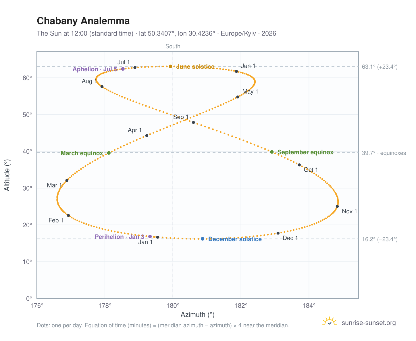 Chabany analemma chart: the Sun at 12:00 (standard time) through the year