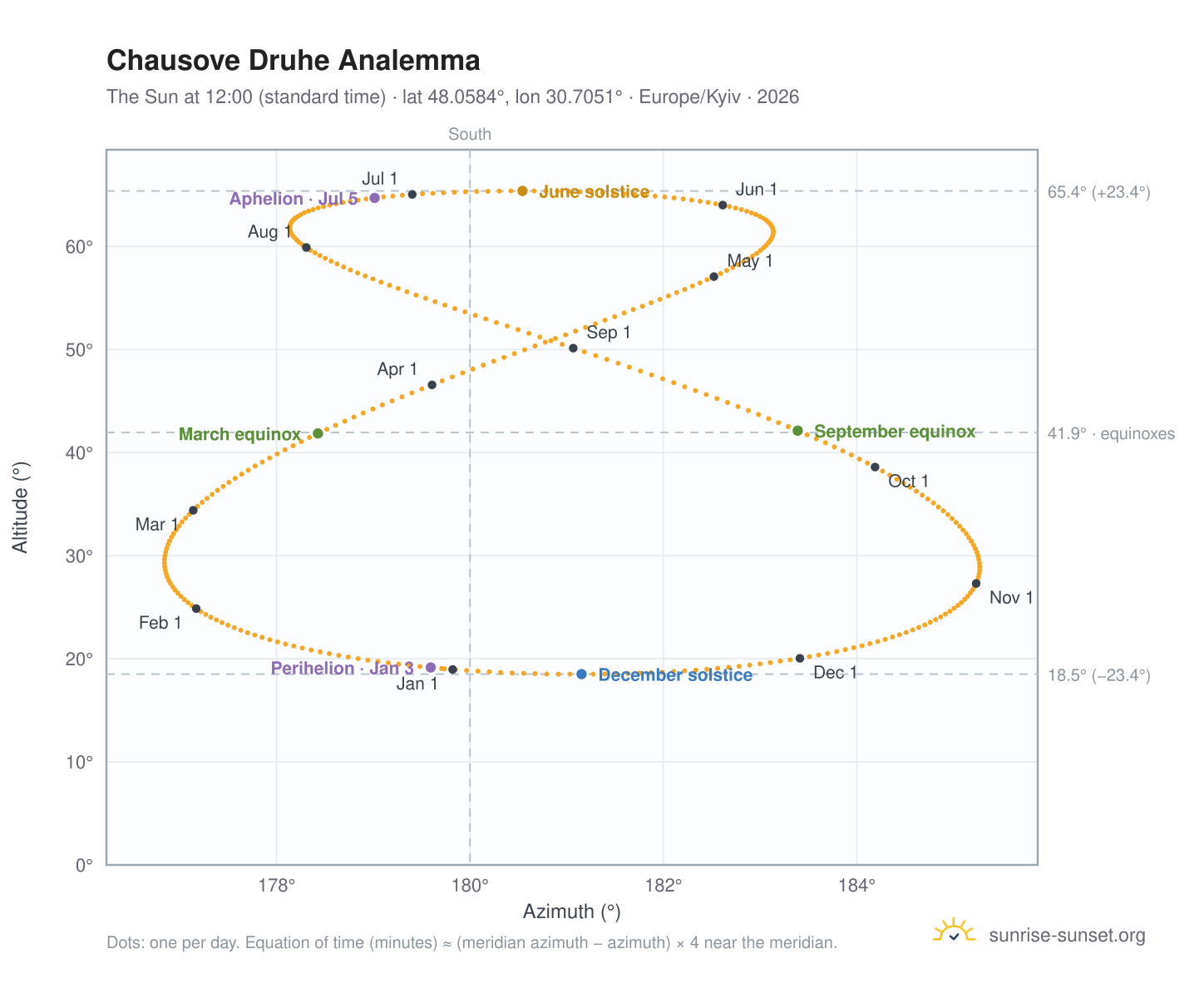 Chausove Druhe analemma chart: the Sun at 12:00 (standard time) through the year