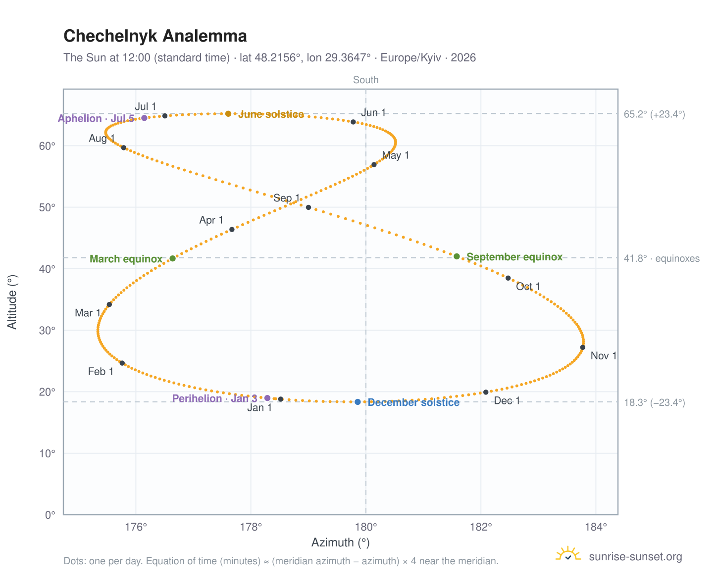 Chechelnyk analemma chart: the Sun at 12:00 (standard time) through the year