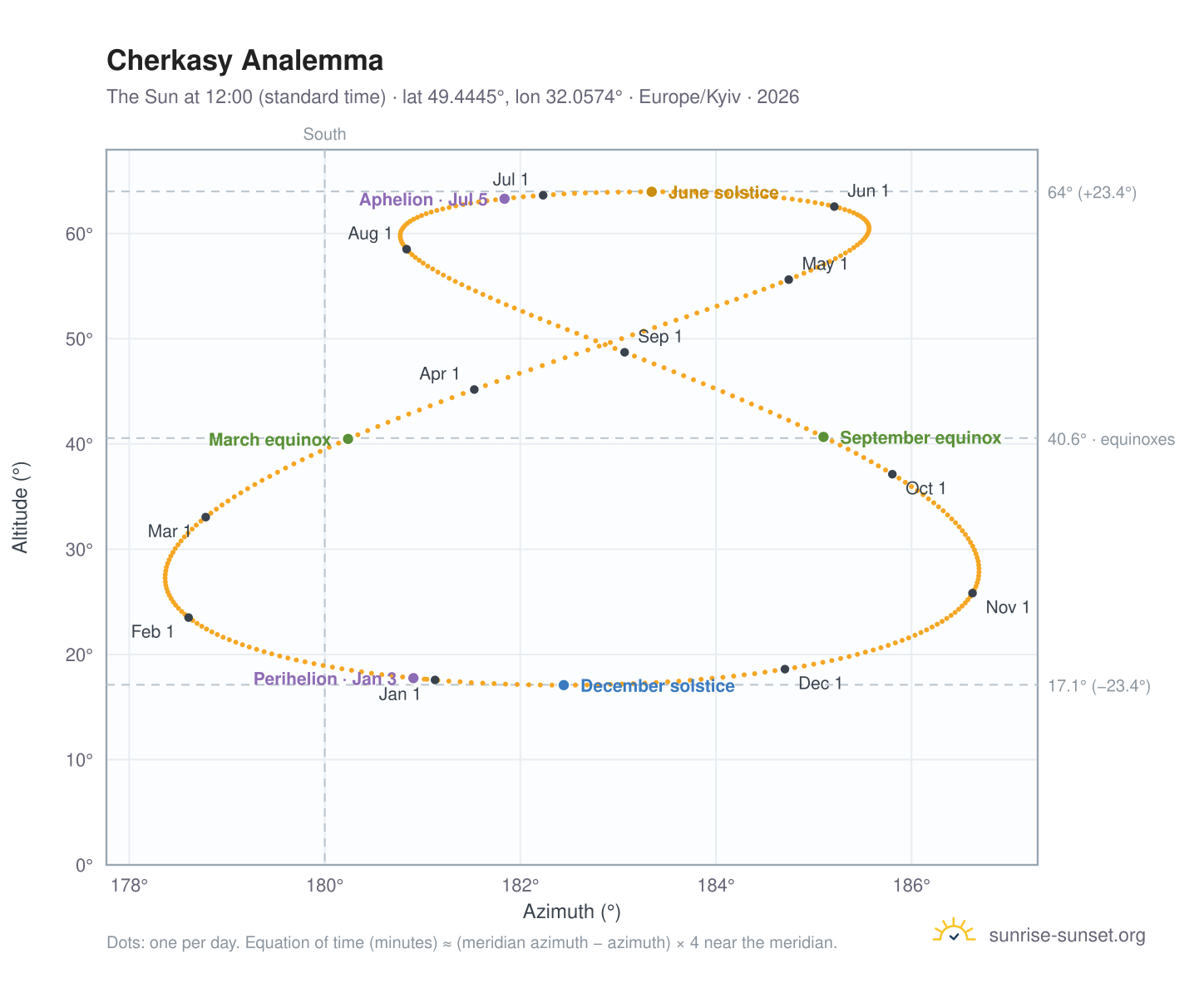 Cherkasy analemma chart: the Sun at 12:00 (standard time) through the year
