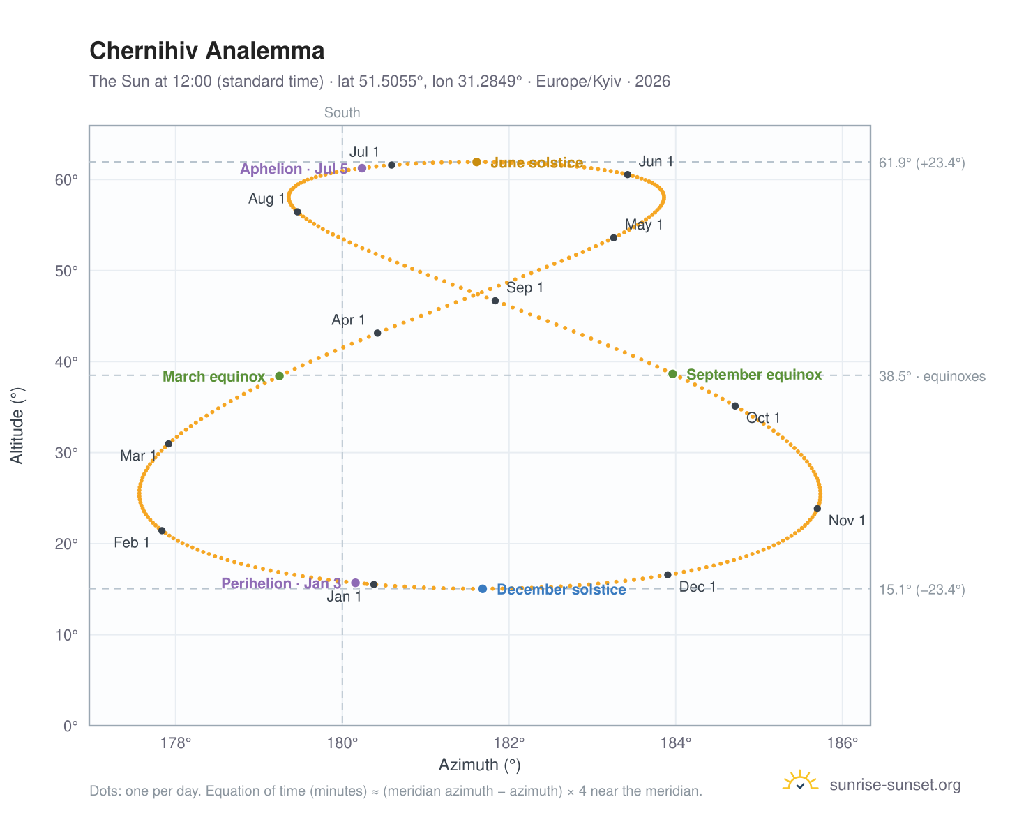 Chernihiv analemma chart: the Sun at 12:00 (standard time) through the year