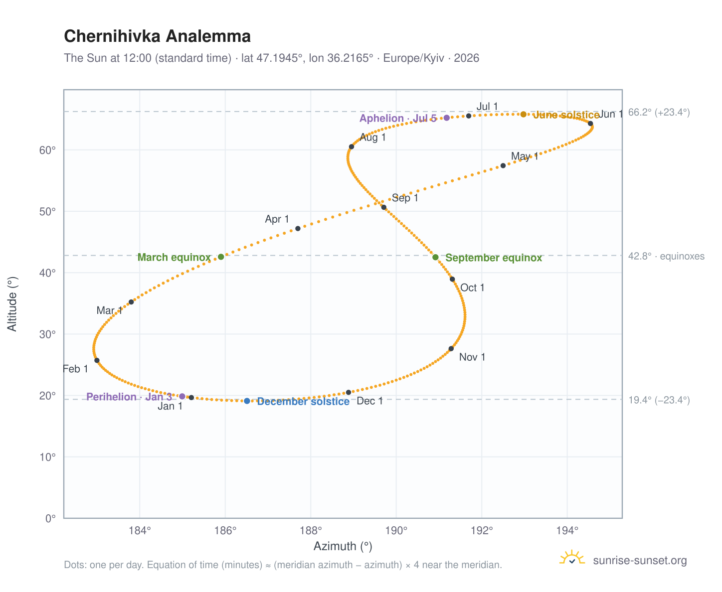 Chernihivka analemma chart: the Sun at 12:00 (standard time) through the year