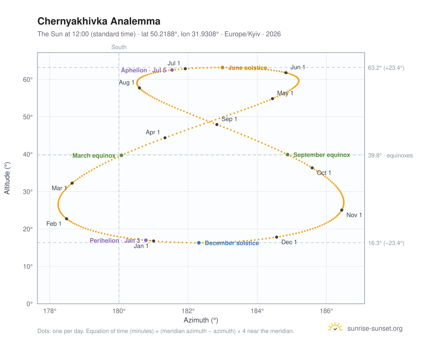 Chernyakhivka analemma chart: the Sun at 12:00 (standard time) through the year